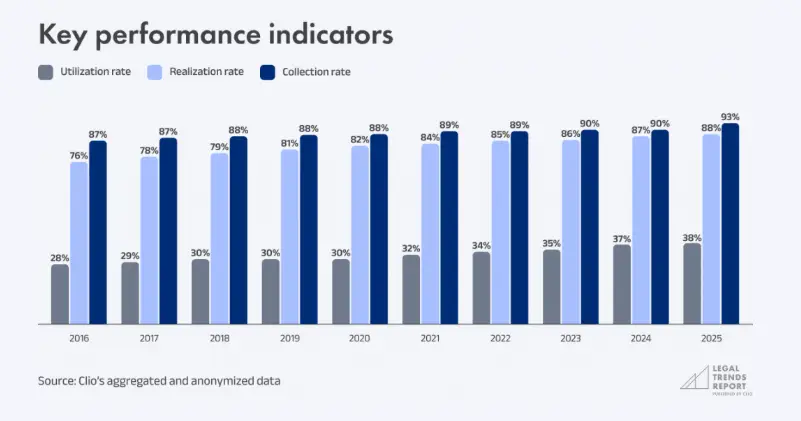 Law firm billing realization dashboard showing write-downs discounts before invoicing