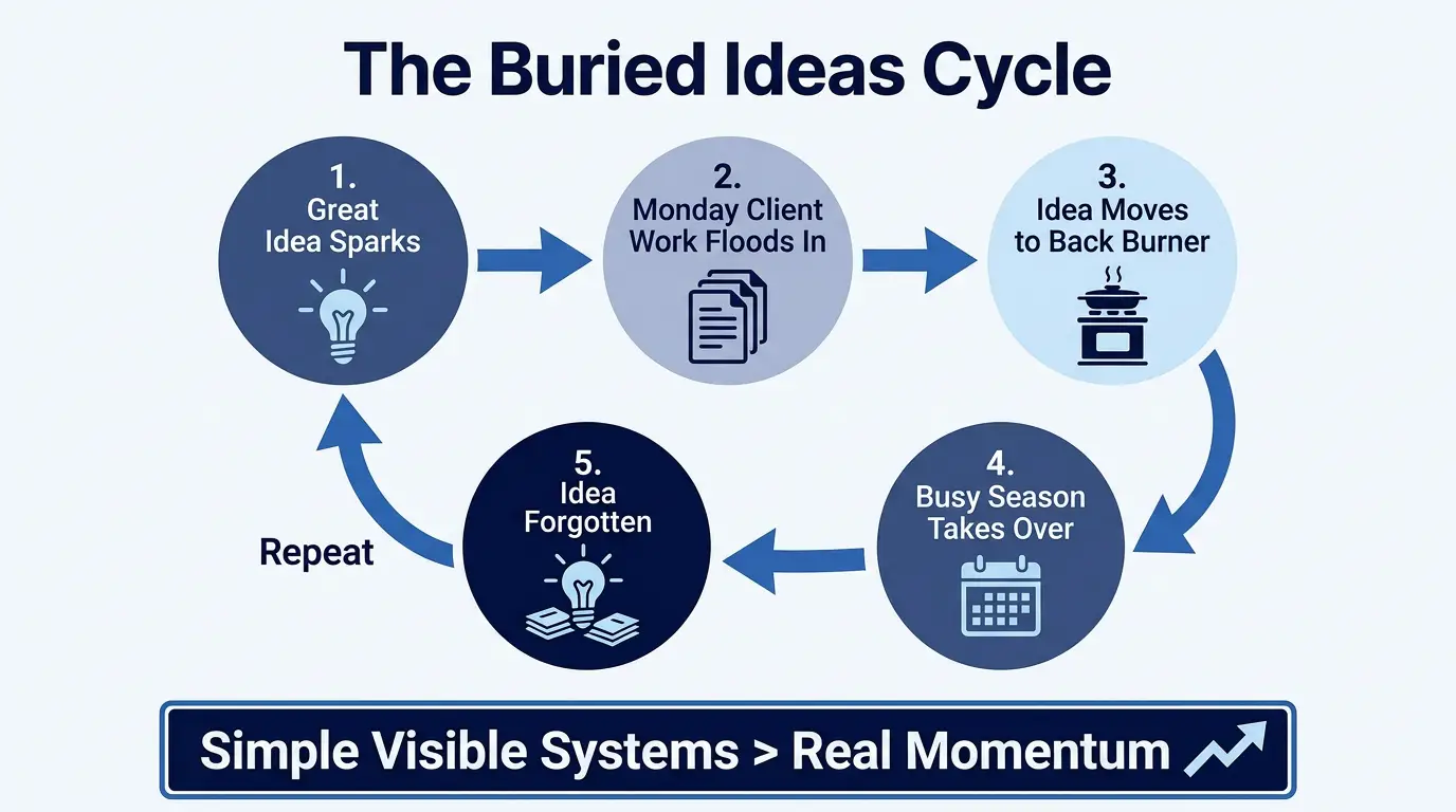 The Buried Ideas Cycle infographic for solo lawyers showing how great ideas get buried by client work overload