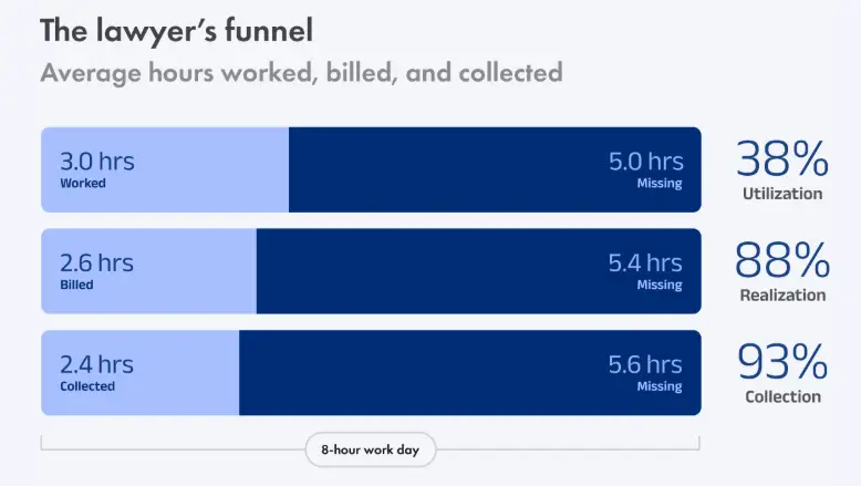 Law firm billing realization report showing write-downs before final invoicing
